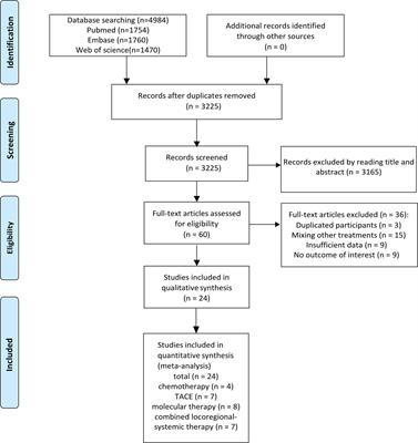 Successful conversion therapy for unresectable hepatocellular carcinoma is getting closer: A systematic review and meta-analysis